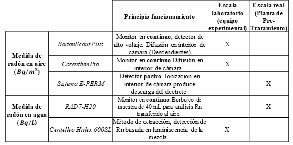 Medidor de radón Corentium PLUS